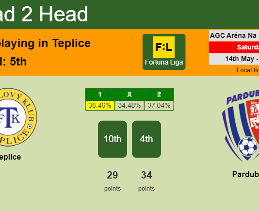 H2H, PREDICTION. Teplice vs Pardubice | Odds, preview, pick, kick-off time 14-05-2022 - Fortuna Liga