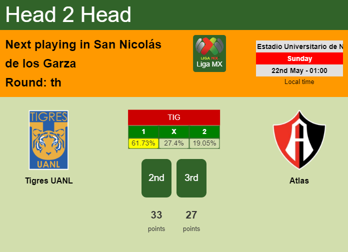 H2H, PREDICTION. Tigres UANL vs Atlas | Odds, preview, pick, kick-off time 21-05-2022 - Liga MX