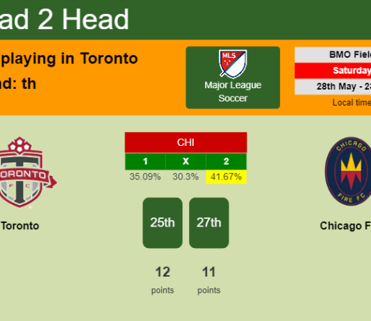 H2H, PREDICTION. Toronto vs Chicago Fire | Odds, preview, pick, kick-off time 28-05-2022 - Major League Soccer