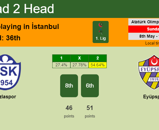 H2H, PREDICTION. Tuzlaspor vs Eyüpspor | Odds, preview, pick, kick-off time 08-05-2022 - 1. Lig