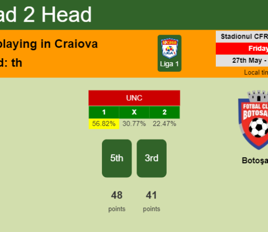 H2H, PREDICTION. Universitatea Craiova vs Botoşani | Odds, preview, pick, kick-off time 27-05-2022 - Liga 1