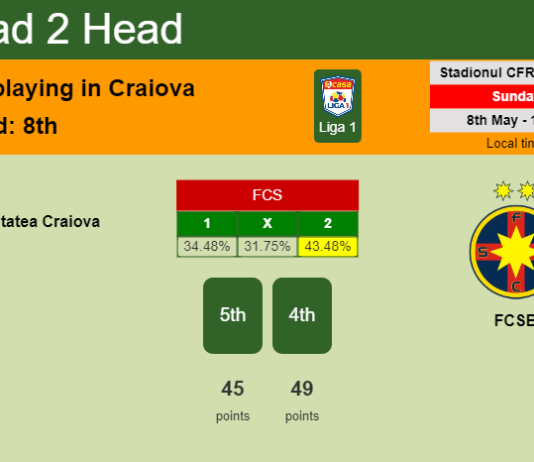 H2H, PREDICTION. Universitatea Craiova vs FCSB | Odds, preview, pick, kick-off time 08-05-2022 - Liga 1
