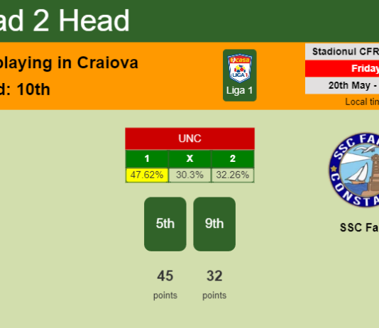 H2H, PREDICTION. Universitatea Craiova vs SSC Farul | Odds, preview, pick, kick-off time 20-05-2022 - Liga 1