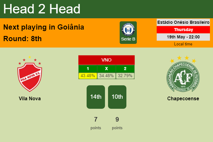 H2H, PREDICTION. Vila Nova vs Chapecoense | Odds, preview, pick, kick-off time 19-05-2022 - Serie B