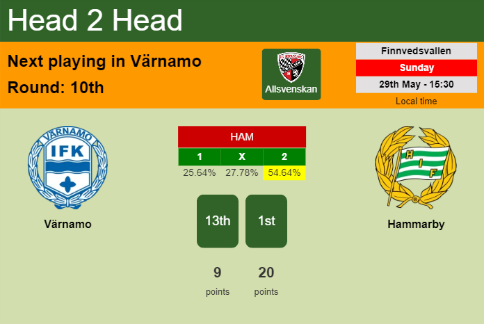 H2H, PREDICTION. Värnamo vs Hammarby | Odds, preview, pick, kick-off time 29-05-2022 - Allsvenskan