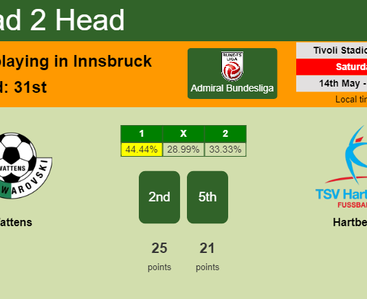 H2H, PREDICTION. Wattens vs Hartberg | Odds, preview, pick, kick-off time 14-05-2022 - Admiral Bundesliga