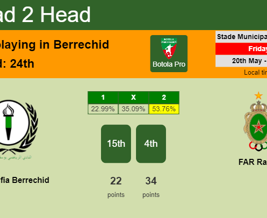 H2H, PREDICTION. Youssoufia Berrechid vs FAR Rabat | Odds, preview, pick, kick-off time - Botola Pro