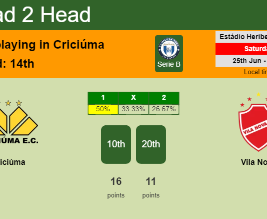 H2H, PREDICTION. Criciúma vs Vila Nova | Odds, preview, pick, kick-off time 25-06-2022 - Serie B
