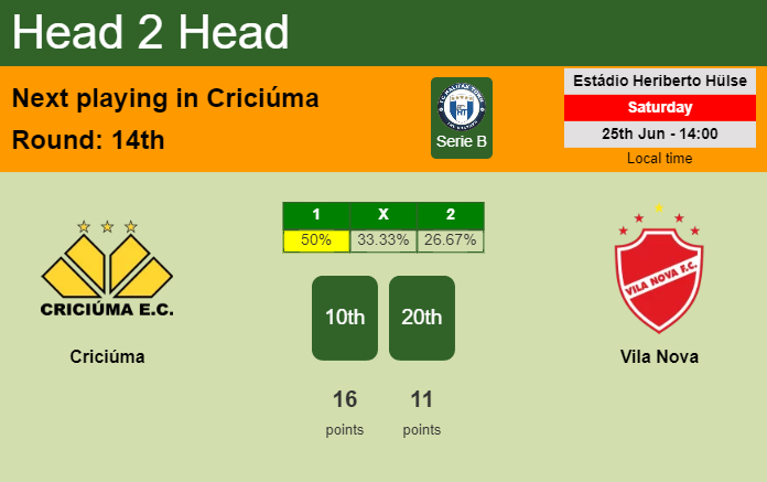 H2H, PREDICTION. Criciúma vs Vila Nova | Odds, preview, pick, kick-off time 25-06-2022 - Serie B