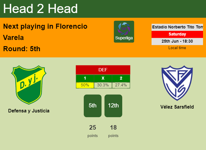 H2H, PREDICTION. Defensa y Justicia vs Vélez Sarsfield | Odds, preview, pick, kick-off time 25-06-2022 - Superliga