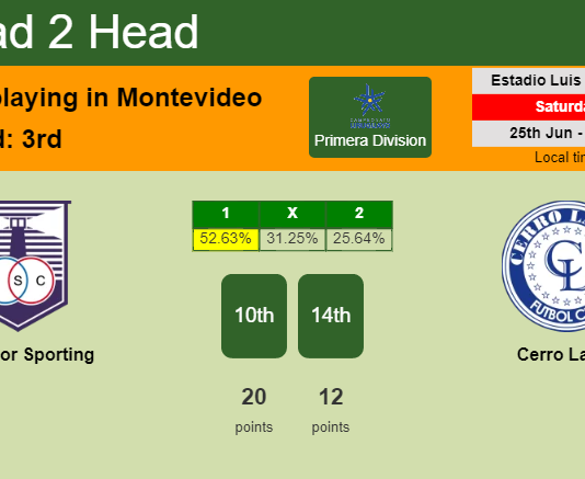 H2H, PREDICTION. Defensor Sporting vs Cerro Largo | Odds, preview, pick, kick-off time 25-06-2022 - Primera Division