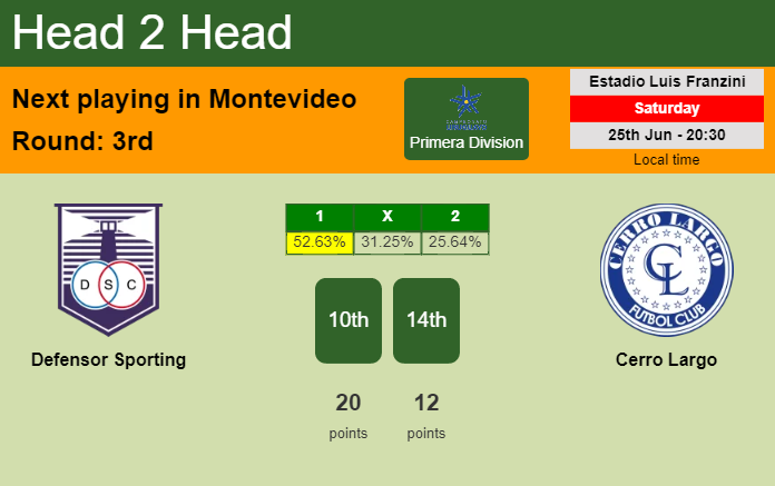 H2H, PREDICTION. Defensor Sporting vs Cerro Largo | Odds, preview, pick, kick-off time 25-06-2022 - Primera Division