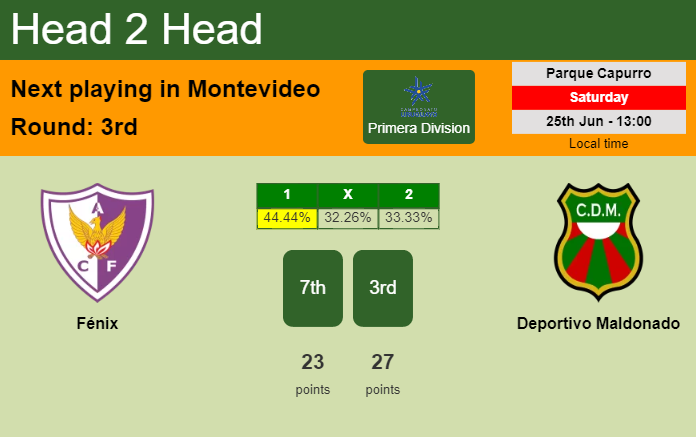 H2H, PREDICTION. Fénix vs Deportivo Maldonado | Odds, preview, pick, kick-off time 25-06-2022 - Primera Division