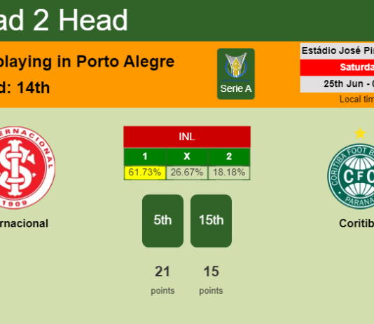 H2H, PREDICTION. Internacional vs Coritiba | Odds, preview, pick, kick-off time 24-06-2022 - Serie A