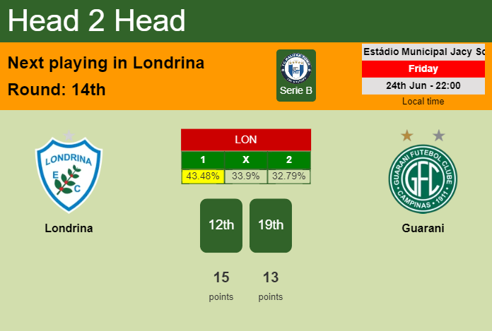 H2H, PREDICTION. Londrina vs Guarani | Odds, preview, pick, kick-off time 24-06-2022 - Serie B