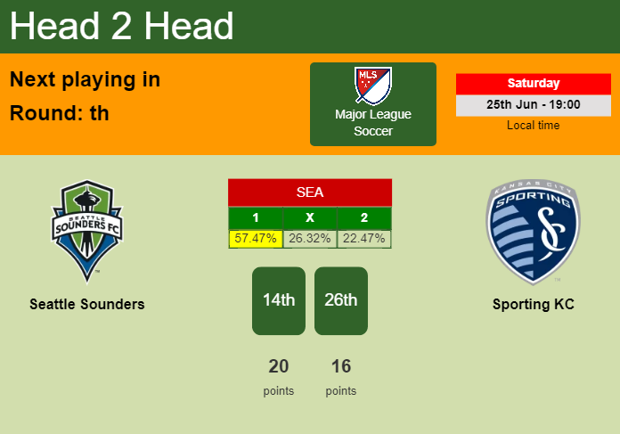 H2H, PREDICTION. Seattle Sounders vs Sporting KC | Odds, preview, pick, kick-off time - Major League Soccer