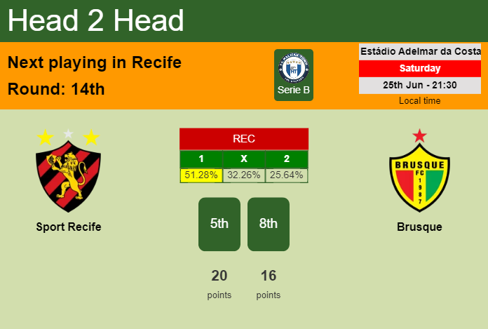 H2H, PREDICTION. Sport Recife vs Brusque | Odds, preview, pick, kick-off time 25-06-2022 - Serie B