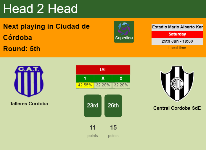 H2H, PREDICTION. Talleres Córdoba vs Central Cordoba SdE | Odds, preview, pick, kick-off time 25-06-2022 - Superliga