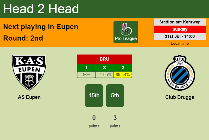 H2H, PREDICTION. AS Eupen vs Club Brugge | Odds, preview, pick, kick-off time 31-07-2022 - Pro League