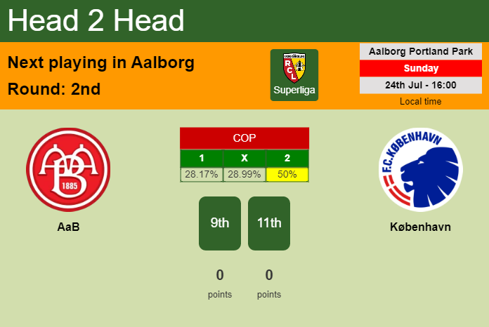 H2H, PREDICTION. AaB vs København | Odds, preview, pick, kick-off time 24-07-2022 - Superliga