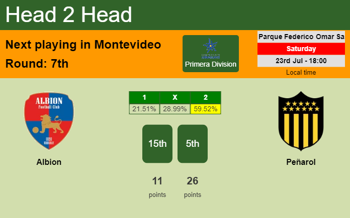 H2H, PREDICTION. Albion vs Peñarol | Odds, preview, pick, kick-off time 23-07-2022 - Primera Division