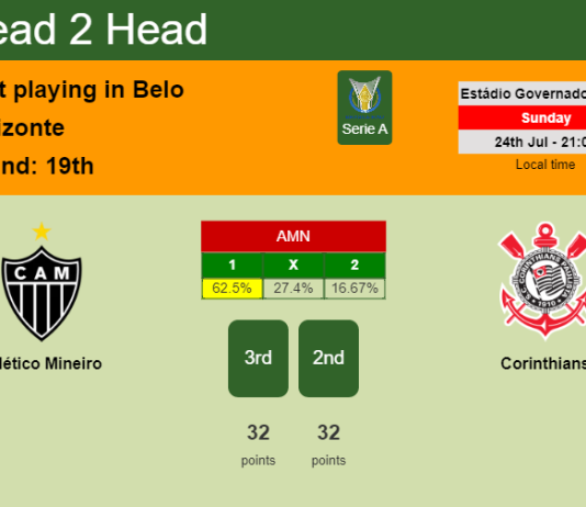 H2H, PREDICTION. Atlético Mineiro vs Corinthians | Odds, preview, pick, kick-off time 24-07-2022 - Serie A