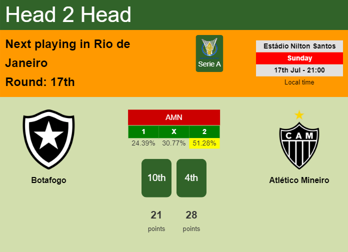 H2H, PREDICTION. Botafogo vs Atlético Mineiro | Odds, preview, pick, kick-off time 17-07-2022 - Serie A