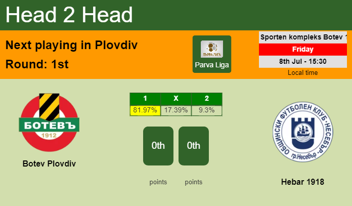 H2H, PREDICTION. Botev Plovdiv vs Hebar 1918 | Odds, preview, pick, kick-off time 08-07-2022 - Parva Liga