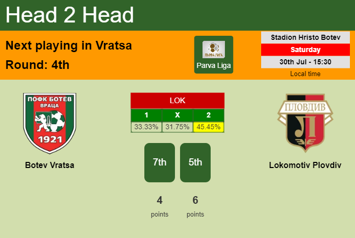 H2H, PREDICTION. Botev Vratsa vs Lokomotiv Plovdiv | Odds, preview, pick, kick-off time - Parva Liga