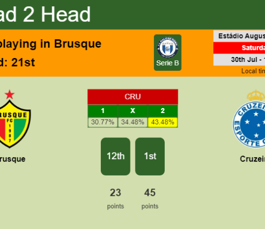 H2H, PREDICTION. Brusque vs Cruzeiro | Odds, preview, pick, kick-off time - Serie B