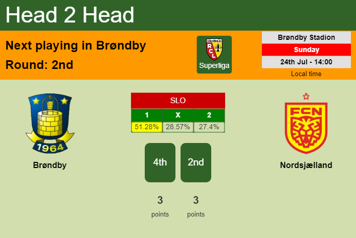 H2H, PREDICTION. Brøndby vs Nordsjælland | Odds, preview, pick, kick-off time 24-07-2022 - Superliga