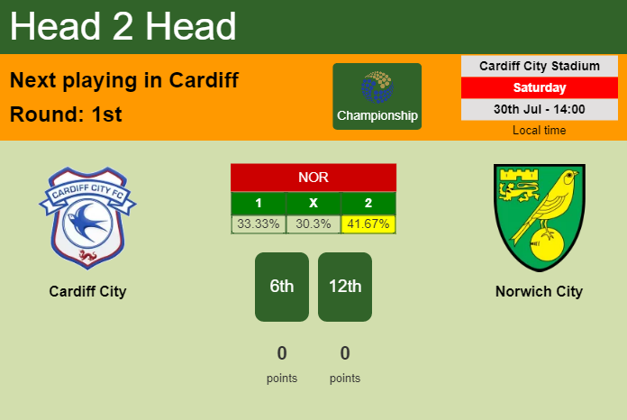 H2H, PREDICTION. Cardiff City vs Norwich City | Odds, preview, pick, kick-off time 30-07-2022 - Championship