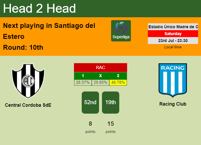 H2H, PREDICTION. Central Cordoba SdE vs Racing Club | Odds, preview, pick, kick-off time 23-07-2022 - Superliga