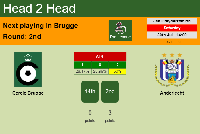 H2H, PREDICTION. Cercle Brugge vs Anderlecht | Odds, preview, pick, kick-off time 30-07-2022 - Pro League