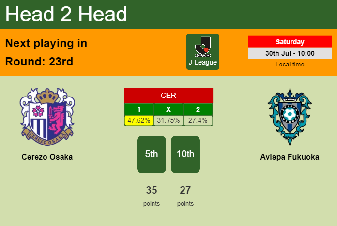 H2H, PREDICTION. Cerezo Osaka vs Avispa Fukuoka | Odds, preview, pick, kick-off time - J-League