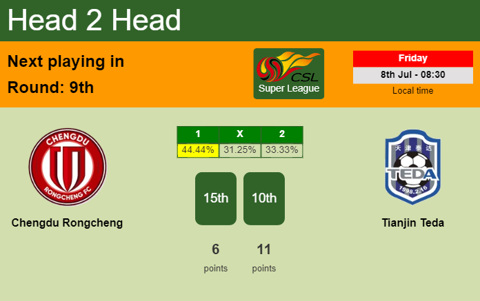 H2H, PREDICTION. Chengdu Rongcheng vs Tianjin Teda | Odds, preview, pick, kick-off time - Super League