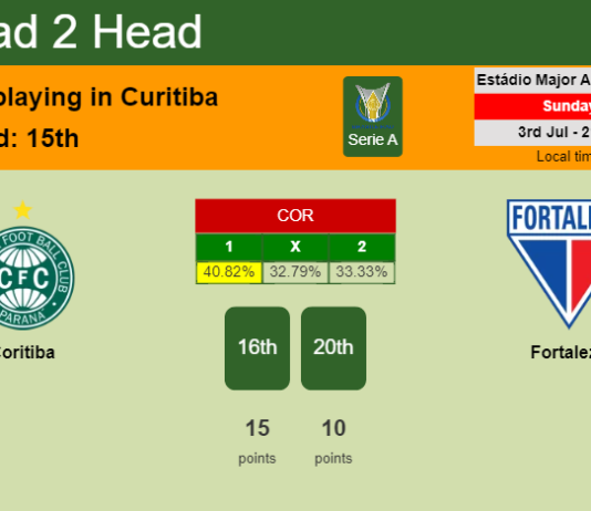 H2H, PREDICTION. Coritiba vs Fortaleza | Odds, preview, pick, kick-off time 03-07-2022 - Serie A