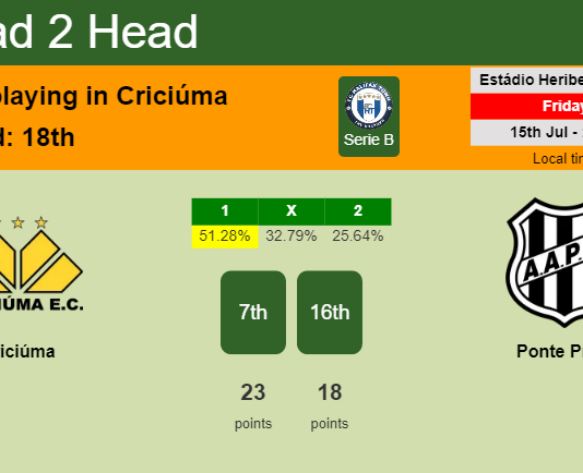 H2H, PREDICTION. Criciúma vs Ponte Preta | Odds, preview, pick, kick-off time 15-07-2022 - Serie B