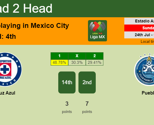H2H, PREDICTION. Cruz Azul vs Puebla | Odds, preview, pick, kick-off time 23-07-2022 - Liga MX