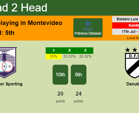 H2H, PREDICTION. Defensor Sporting vs Danubio | Odds, preview, pick, kick-off time 17-07-2022 - Primera Division