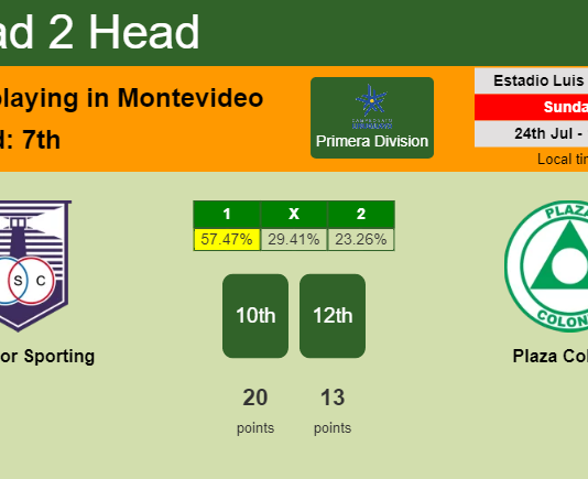 H2H, PREDICTION. Defensor Sporting vs Plaza Colonia | Odds, preview, pick, kick-off time 24-07-2022 - Primera Division
