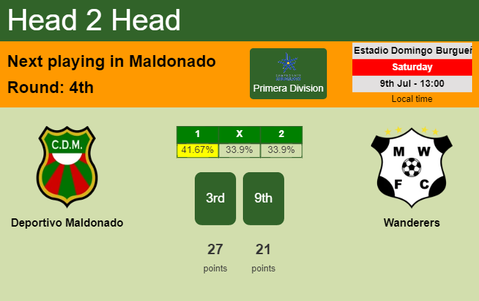 H2H, PREDICTION. Deportivo Maldonado vs Wanderers | Odds, preview, pick, kick-off time 09-07-2022 - Primera Division