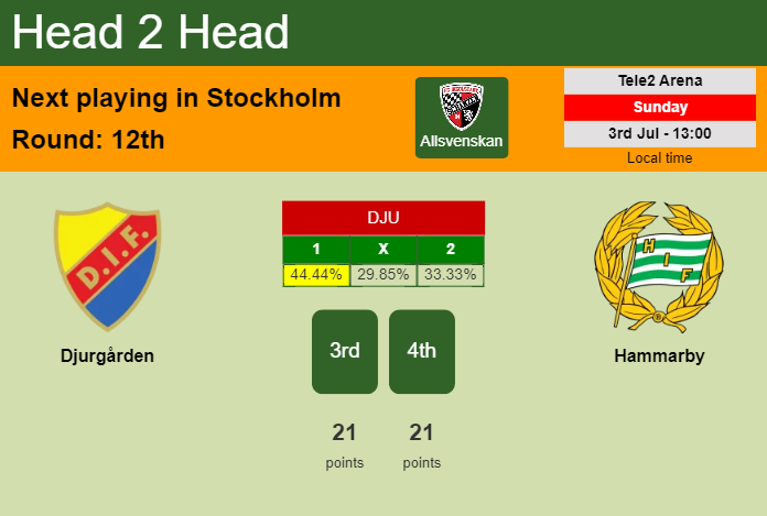 H2H, PREDICTION. Djurgården vs Hammarby | Odds, preview, pick, kick-off time 03-07-2022 - Allsvenskan