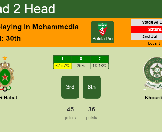H2H, PREDICTION. FAR Rabat vs Khouribga | Odds, preview, pick, kick-off time - Botola Pro