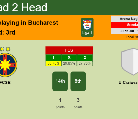 H2H, PREDICTION. FCSB vs U Craiova 1948 | Odds, preview, pick, kick-off time 31-07-2022 - Liga 1