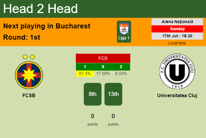 H2H, PREDICTION. FCSB vs Universitatea Cluj | Odds, preview, pick, kick-off time 17-07-2022 - Liga 1