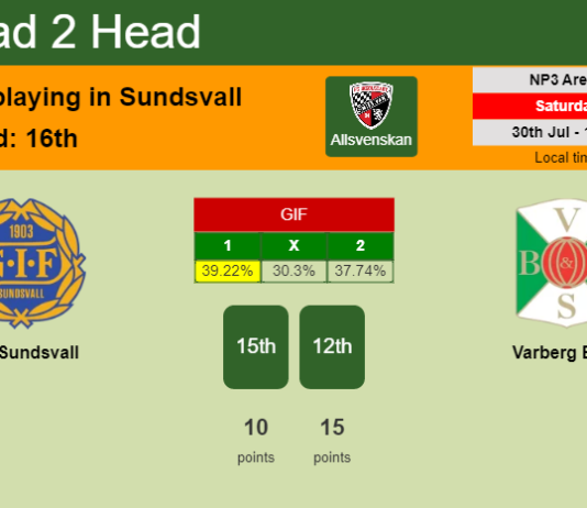 H2H, PREDICTION. GIF Sundsvall vs Varberg BoIS | Odds, preview, pick, kick-off time 30-07-2022 - Allsvenskan