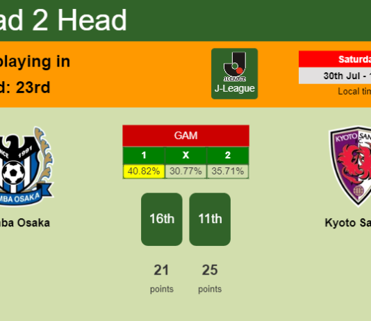 H2H, PREDICTION. Gamba Osaka vs Kyoto Sanga | Odds, preview, pick, kick-off time - J-League