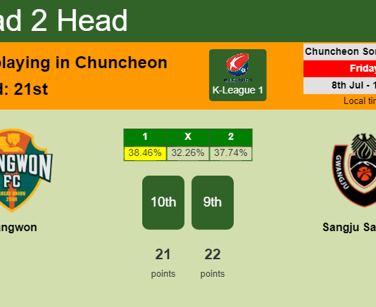 H2H, PREDICTION. Gangwon vs Sangju Sangmu | Odds, preview, pick, kick-off time 08-07-2022 - K-League 1