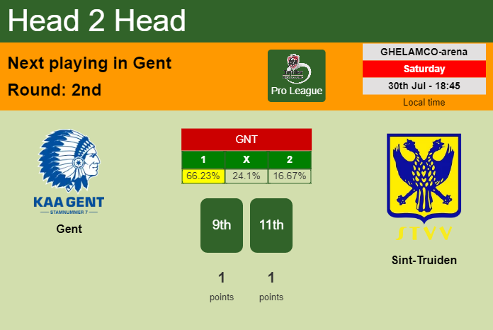 H2H, PREDICTION. Gent vs Sint-Truiden | Odds, preview, pick, kick-off time 30-07-2022 - Pro League